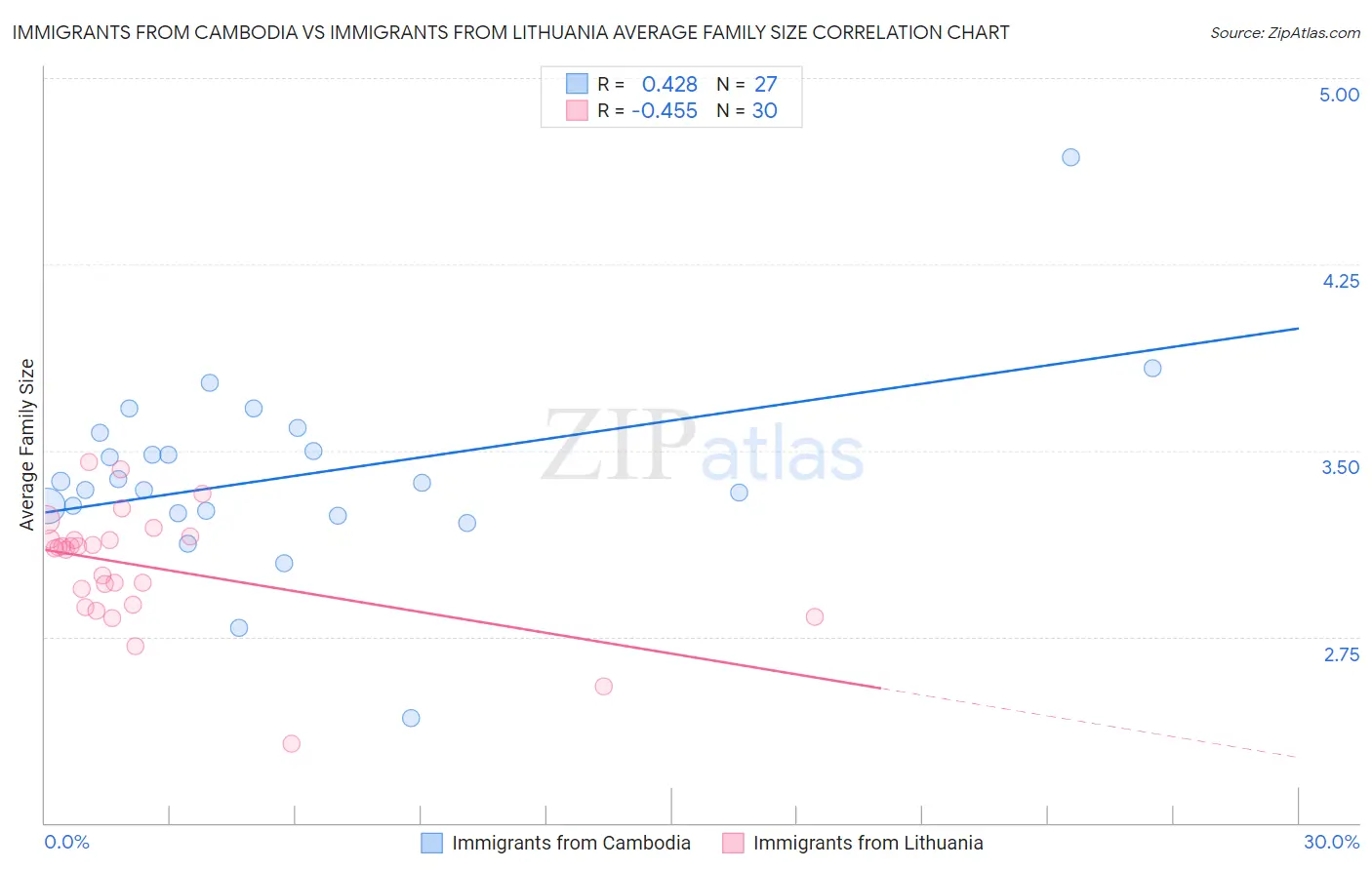 Immigrants from Cambodia vs Immigrants from Lithuania Average Family Size