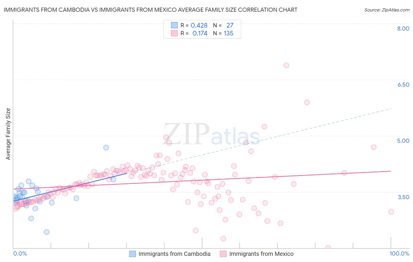 Immigrants from Cambodia vs Immigrants from Mexico Average Family Size