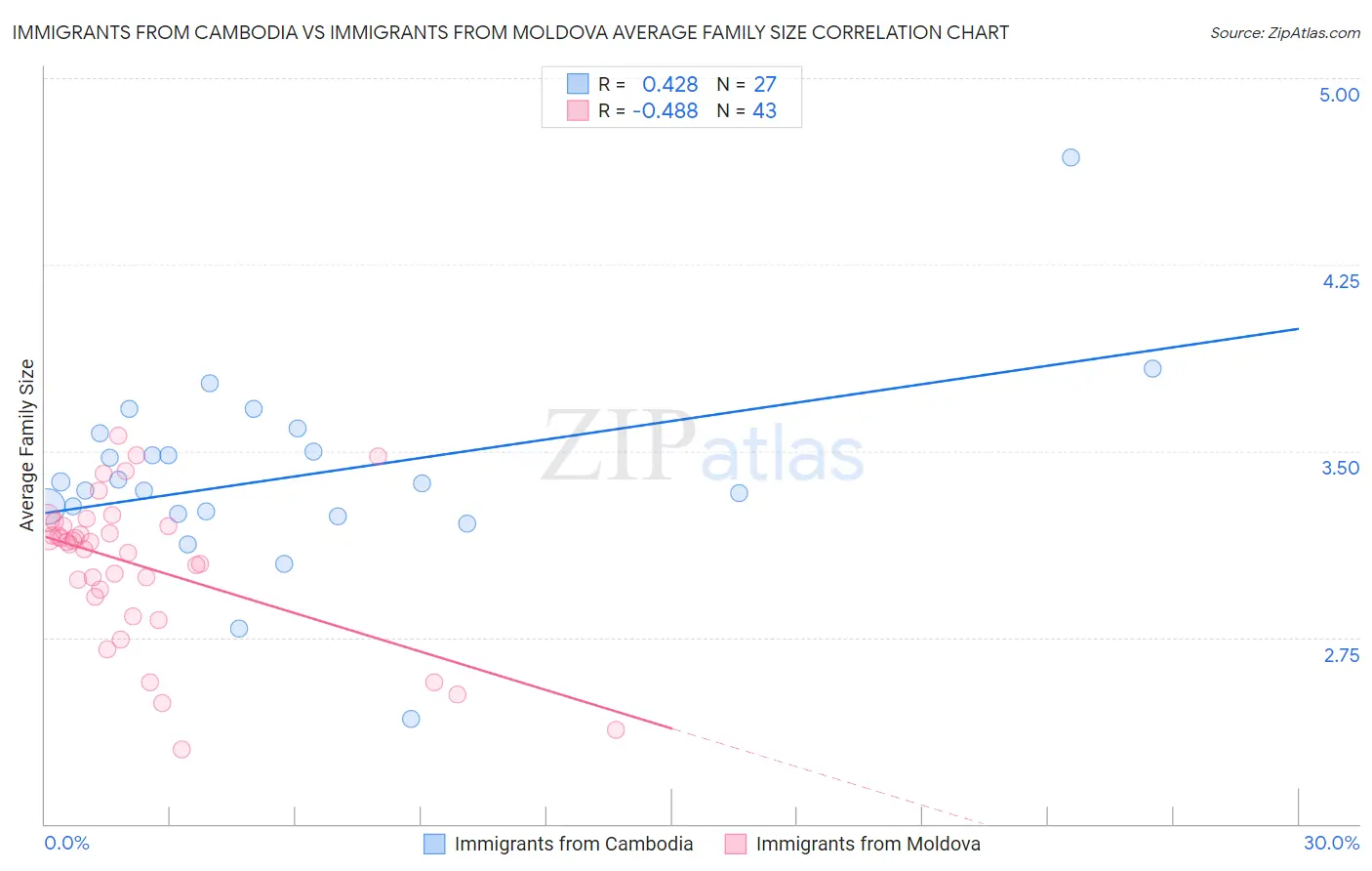 Immigrants from Cambodia vs Immigrants from Moldova Average Family Size