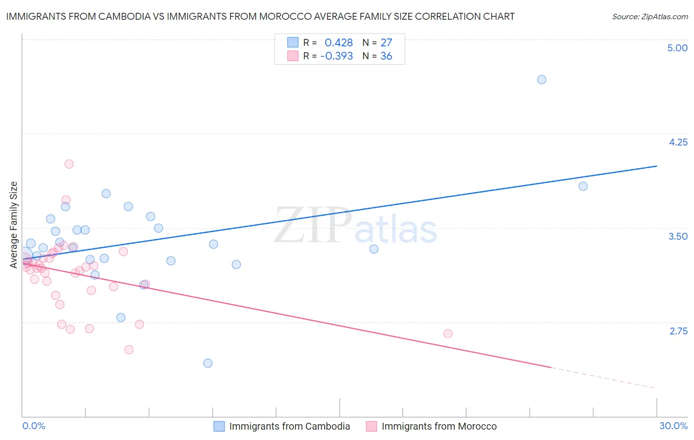 Immigrants from Cambodia vs Immigrants from Morocco Average Family Size
