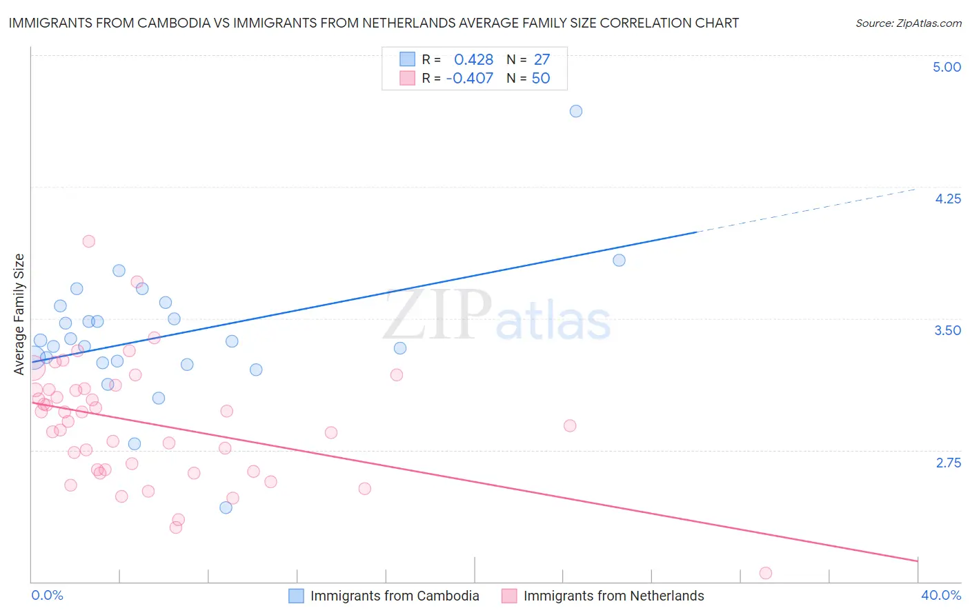 Immigrants from Cambodia vs Immigrants from Netherlands Average Family Size