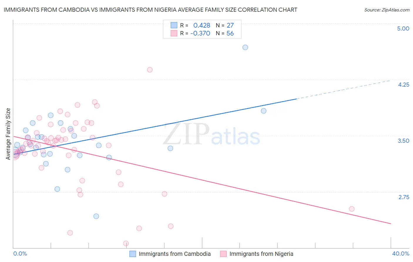 Immigrants from Cambodia vs Immigrants from Nigeria Average Family Size