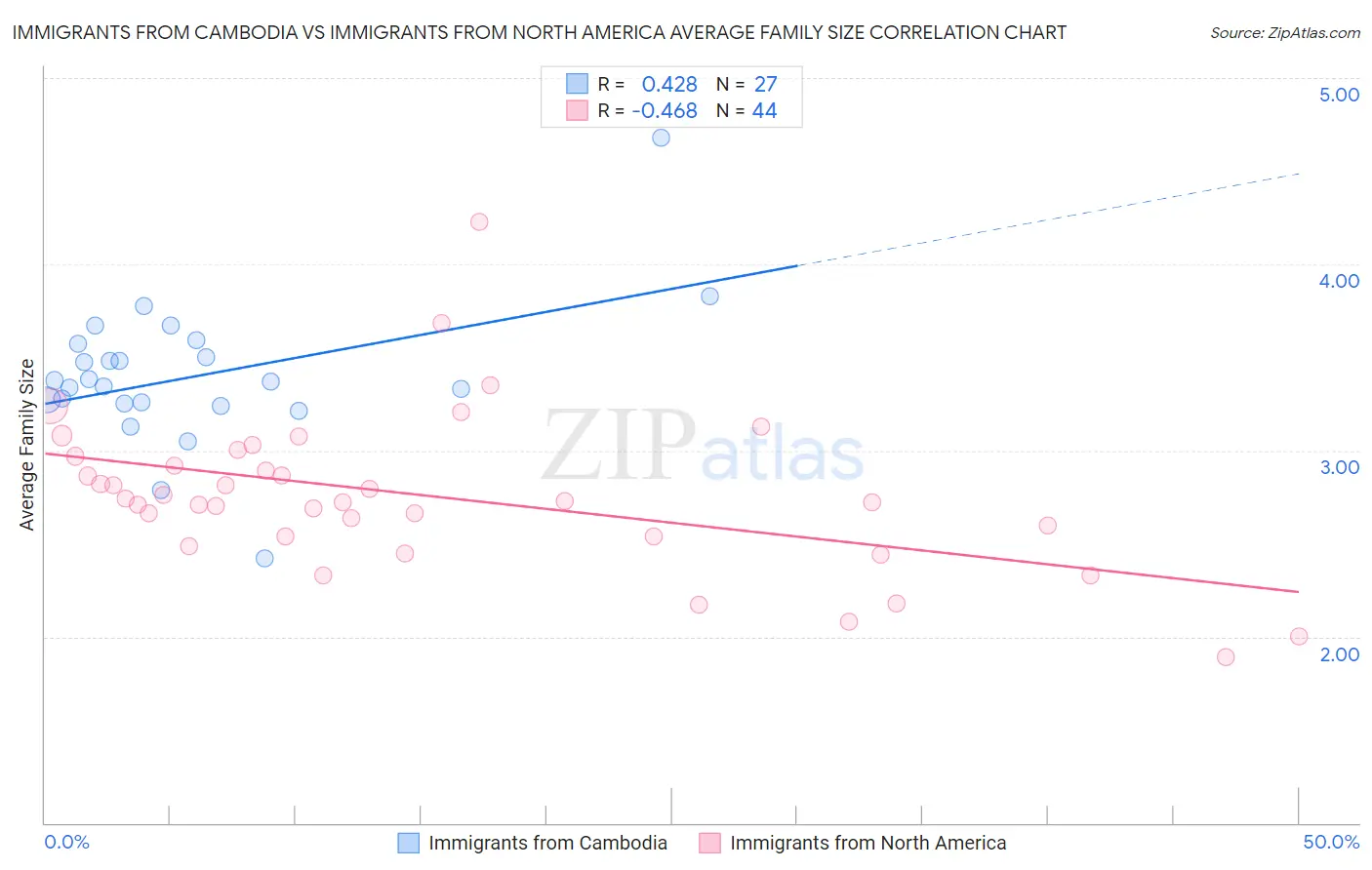 Immigrants from Cambodia vs Immigrants from North America Average Family Size