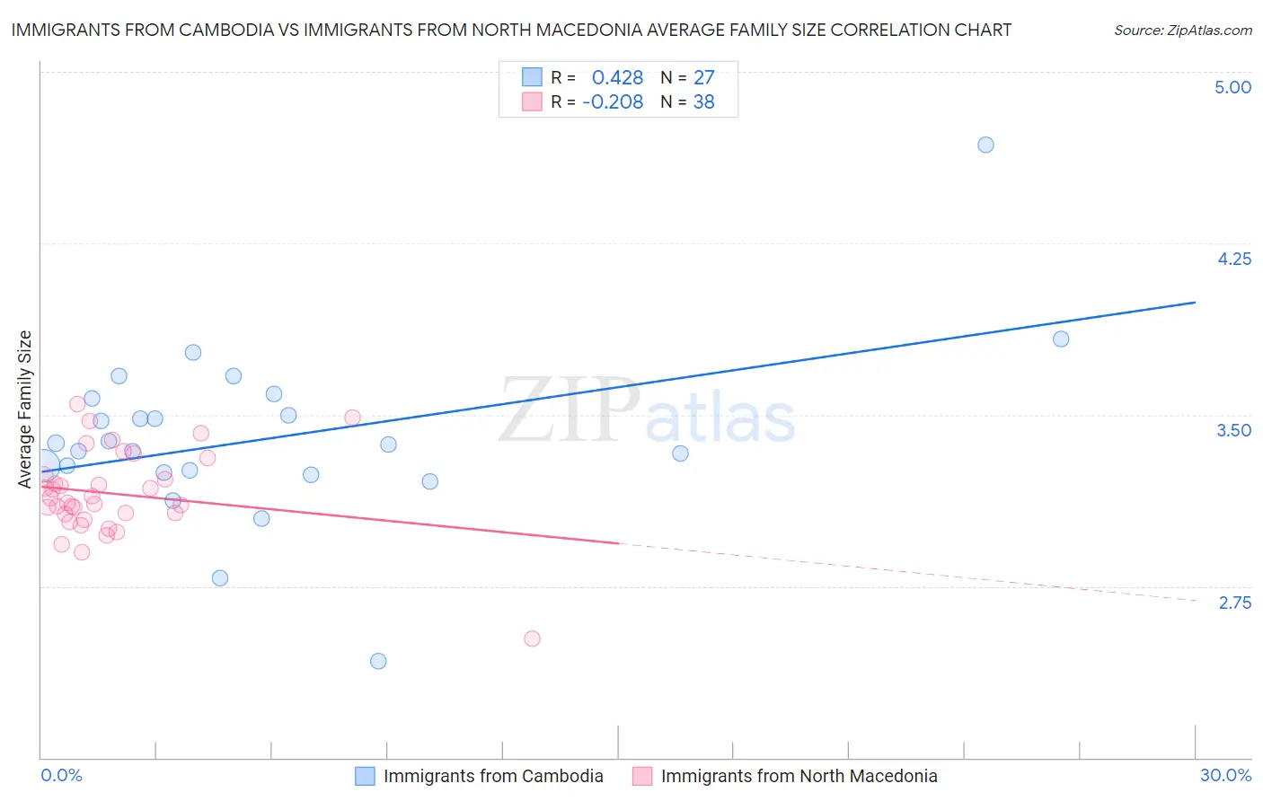 Immigrants from Cambodia vs Immigrants from North Macedonia Average Family Size
