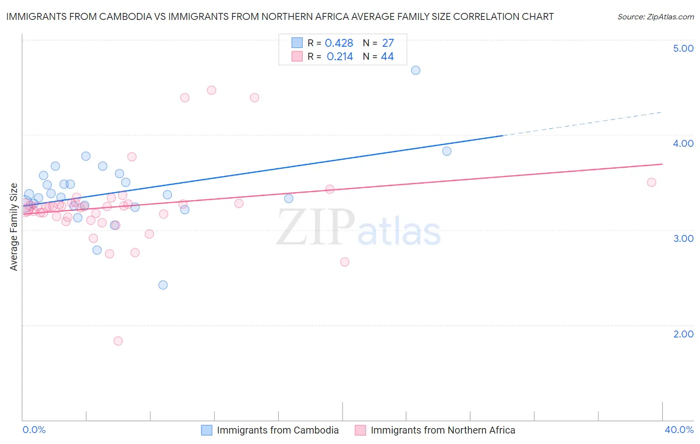 Immigrants from Cambodia vs Immigrants from Northern Africa Average Family Size