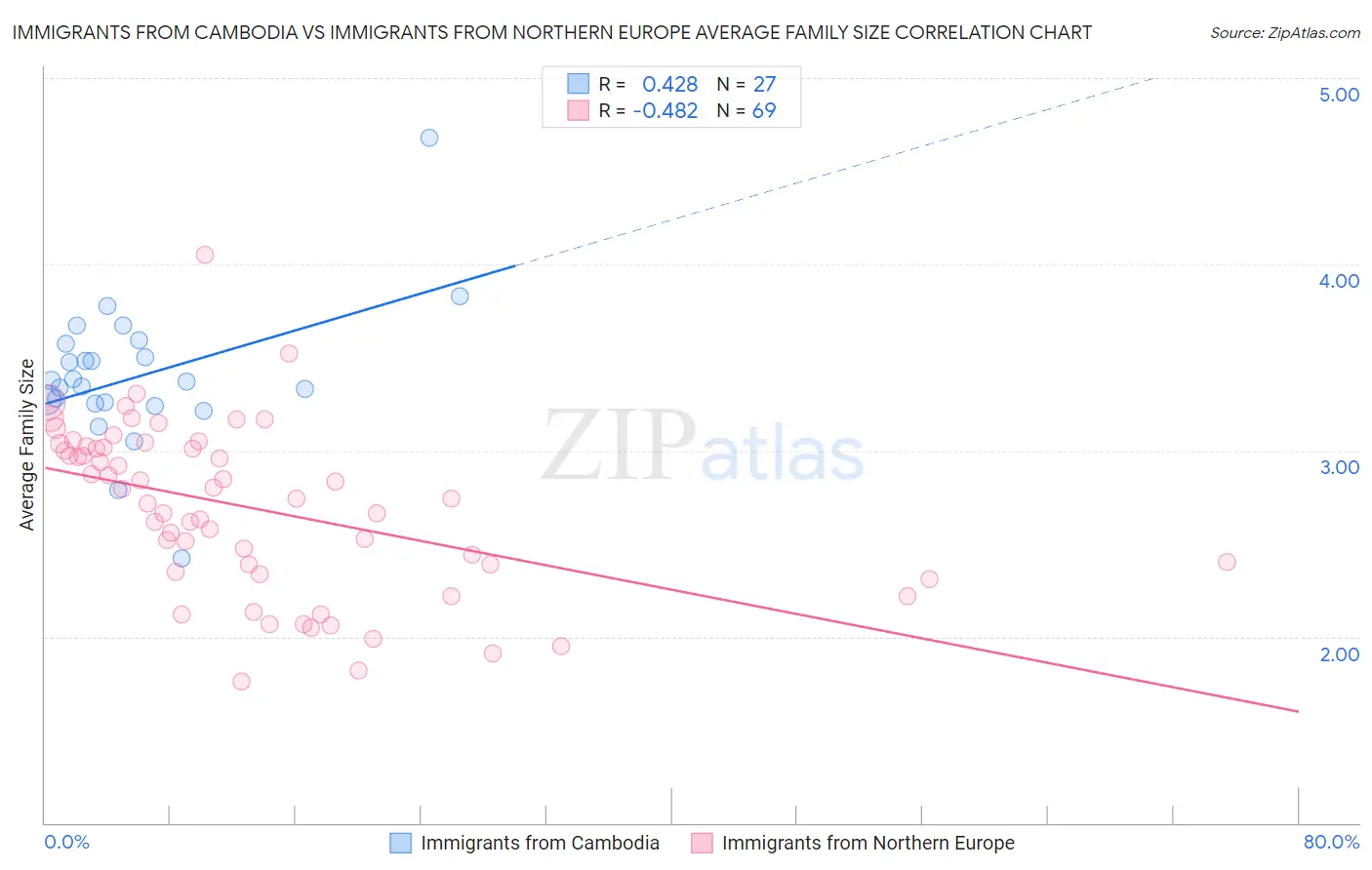 Immigrants from Cambodia vs Immigrants from Northern Europe Average Family Size