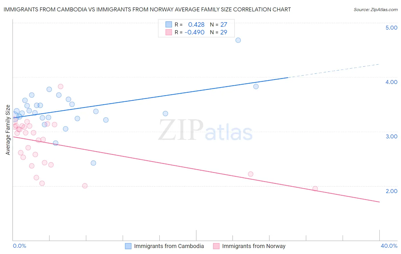 Immigrants from Cambodia vs Immigrants from Norway Average Family Size