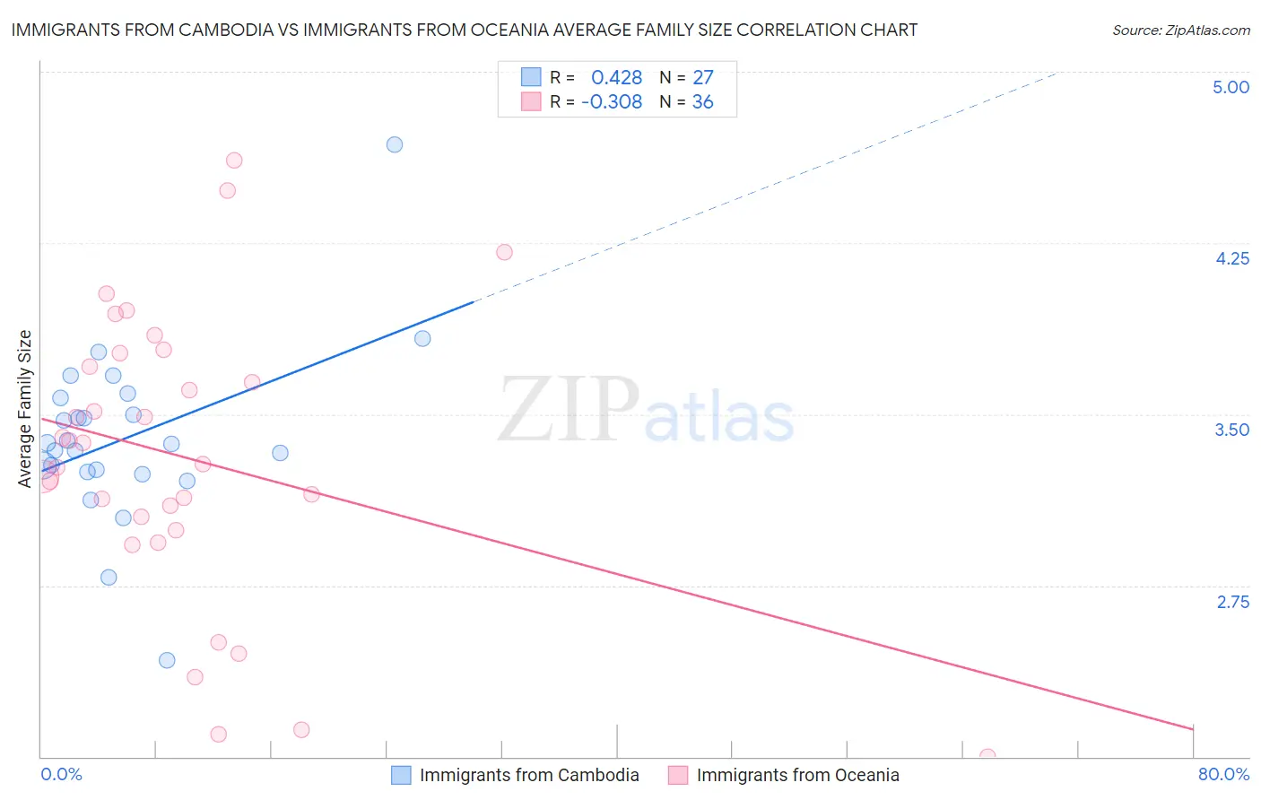 Immigrants from Cambodia vs Immigrants from Oceania Average Family Size