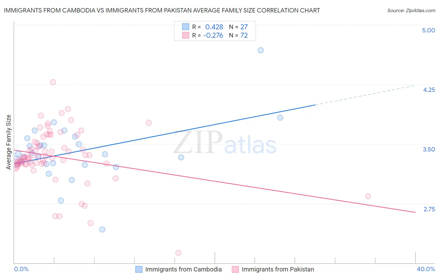 Immigrants from Cambodia vs Immigrants from Pakistan Average Family Size