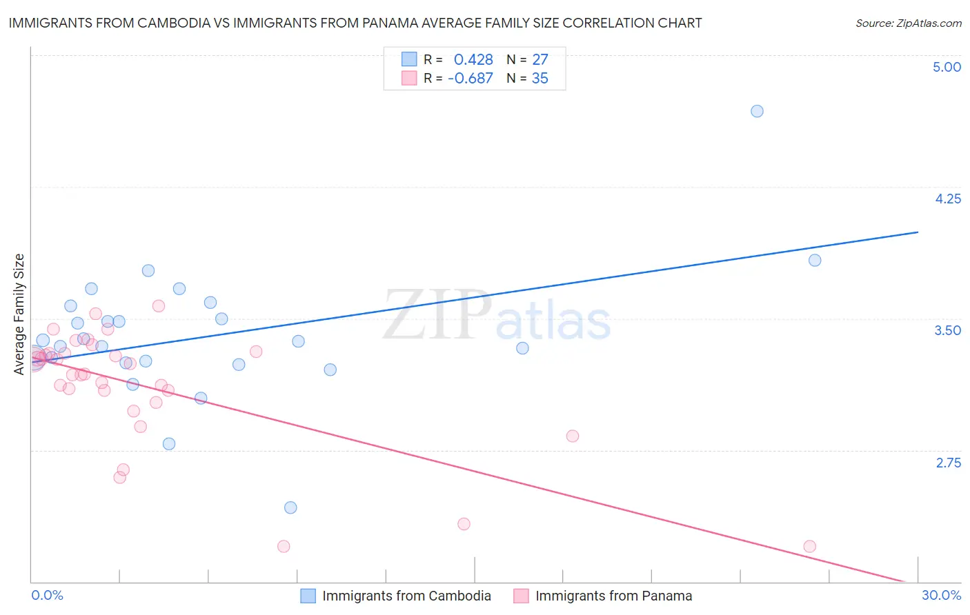 Immigrants from Cambodia vs Immigrants from Panama Average Family Size
