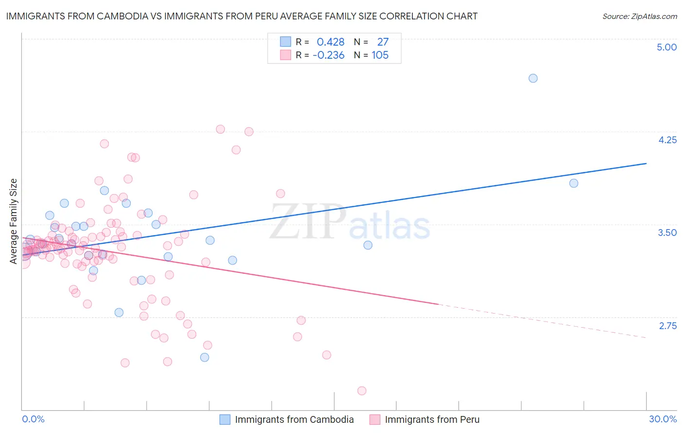 Immigrants from Cambodia vs Immigrants from Peru Average Family Size