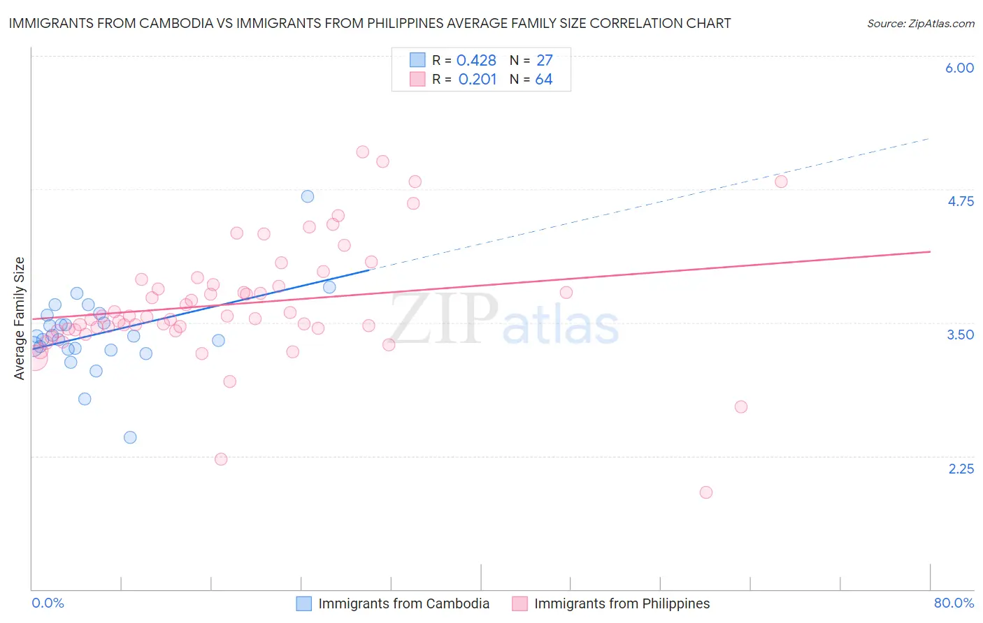 Immigrants from Cambodia vs Immigrants from Philippines Average Family Size