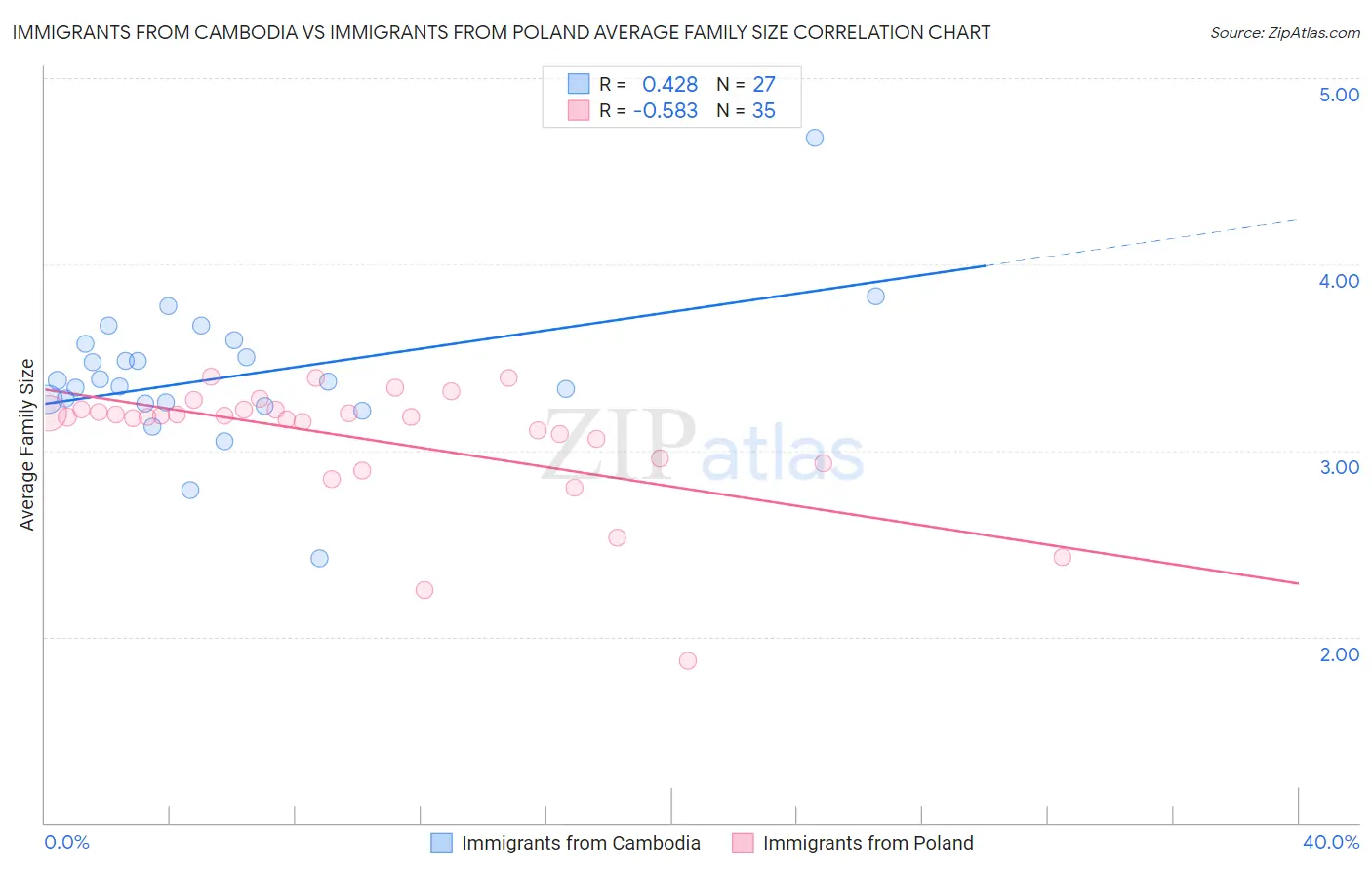 Immigrants from Cambodia vs Immigrants from Poland Average Family Size