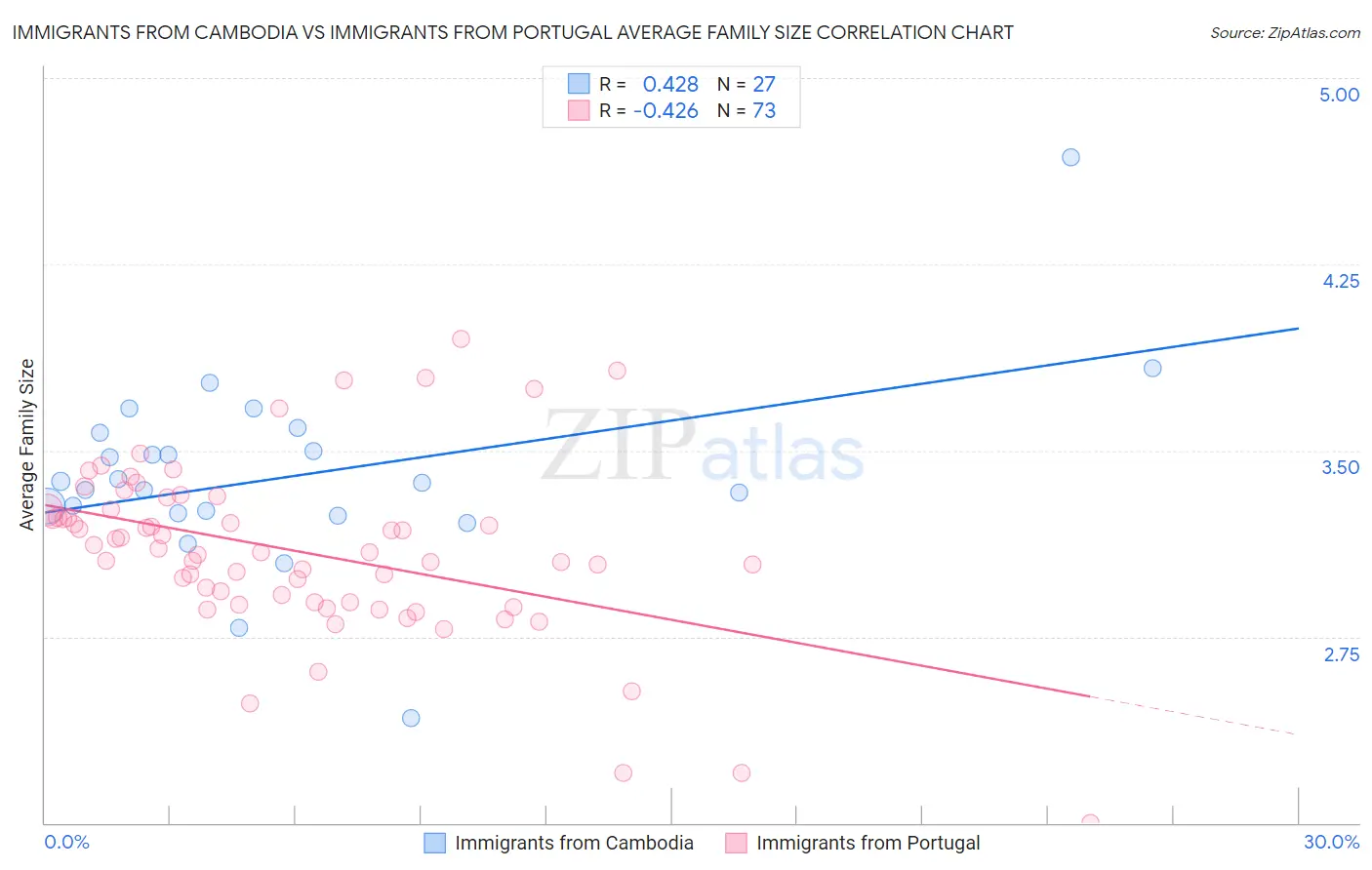 Immigrants from Cambodia vs Immigrants from Portugal Average Family Size