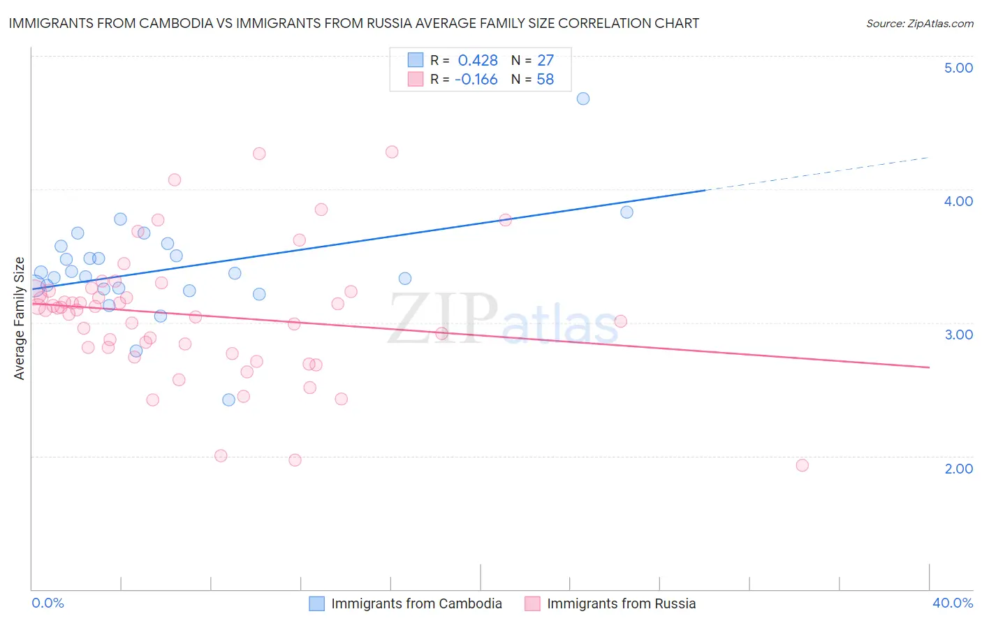 Immigrants from Cambodia vs Immigrants from Russia Average Family Size