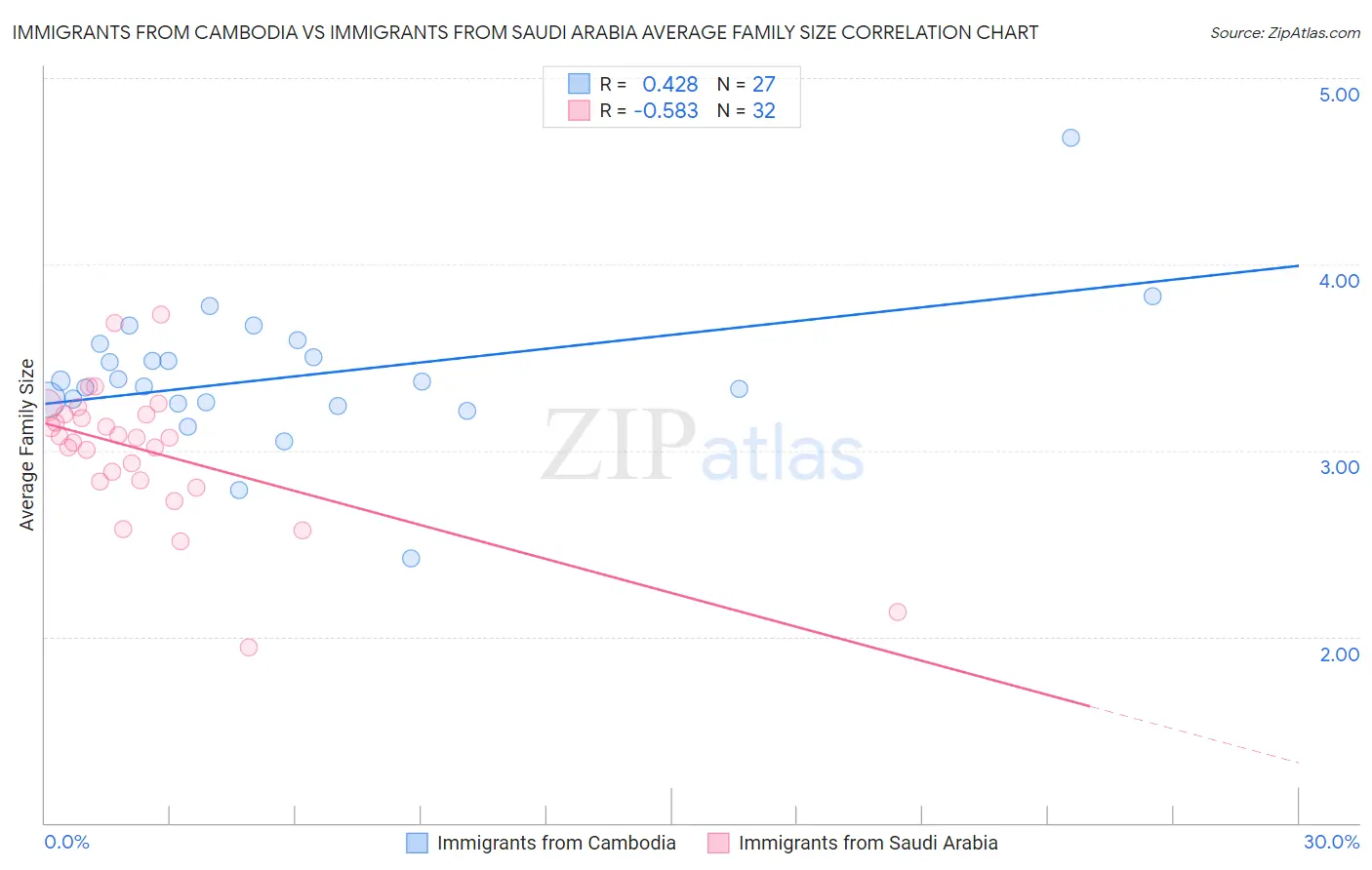 Immigrants from Cambodia vs Immigrants from Saudi Arabia Average Family Size