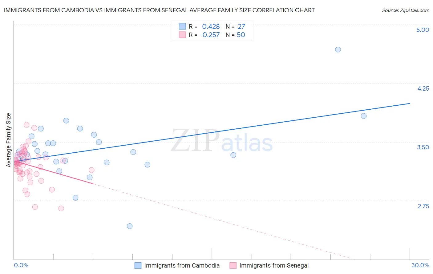 Immigrants from Cambodia vs Immigrants from Senegal Average Family Size