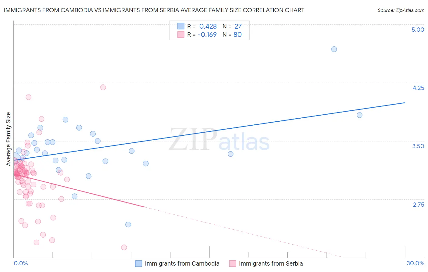 Immigrants from Cambodia vs Immigrants from Serbia Average Family Size