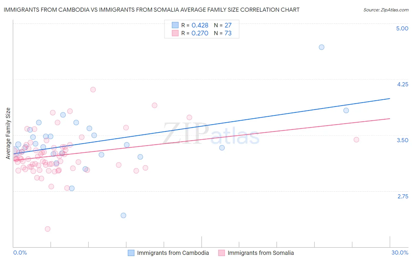 Immigrants from Cambodia vs Immigrants from Somalia Average Family Size