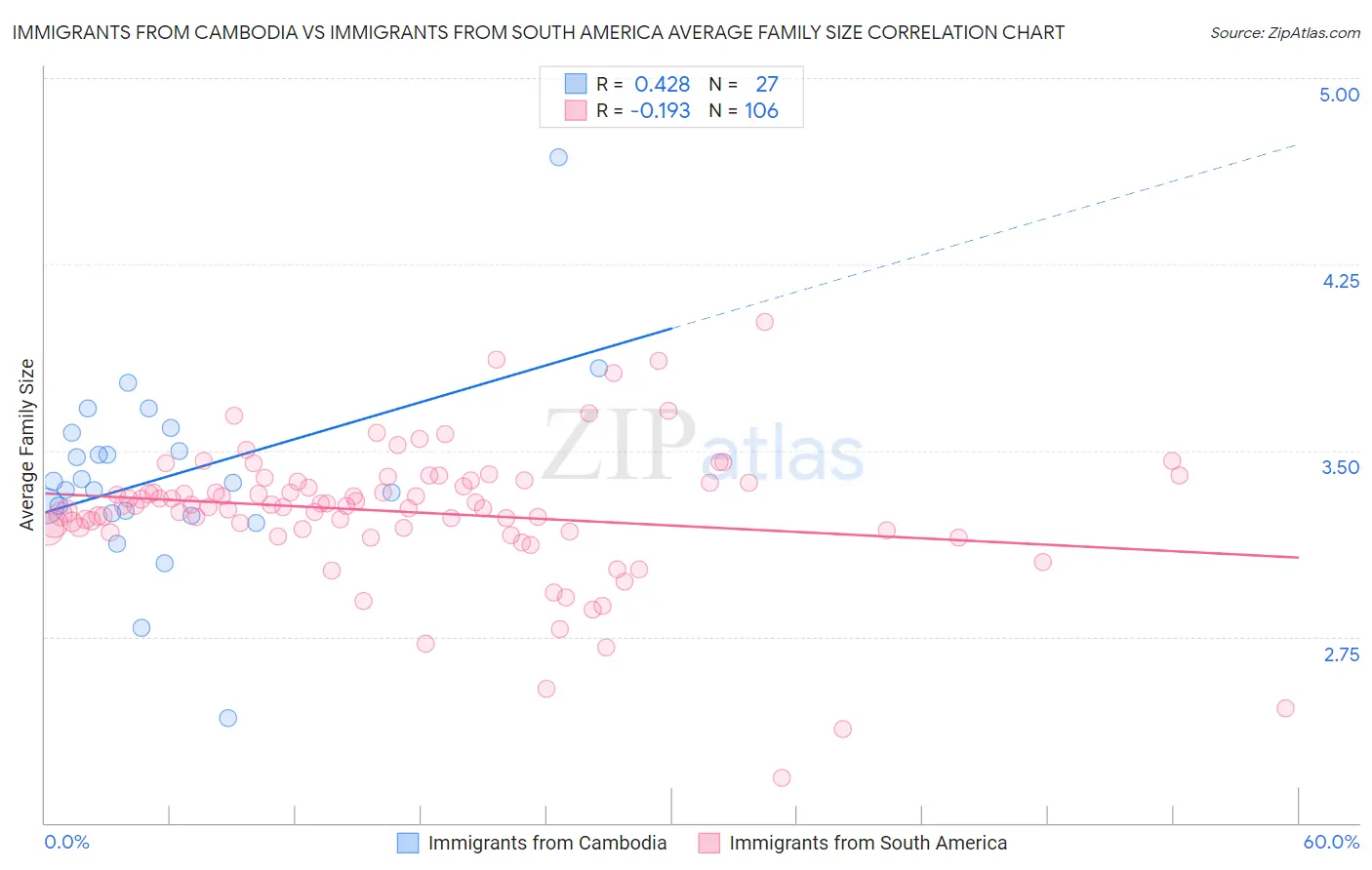 Immigrants from Cambodia vs Immigrants from South America Average Family Size