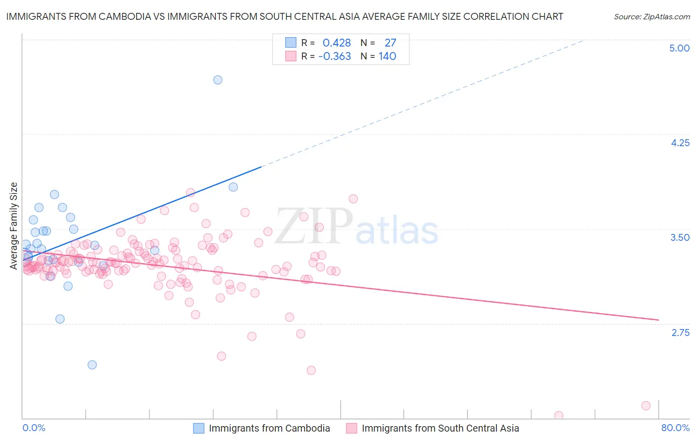 Immigrants from Cambodia vs Immigrants from South Central Asia Average Family Size