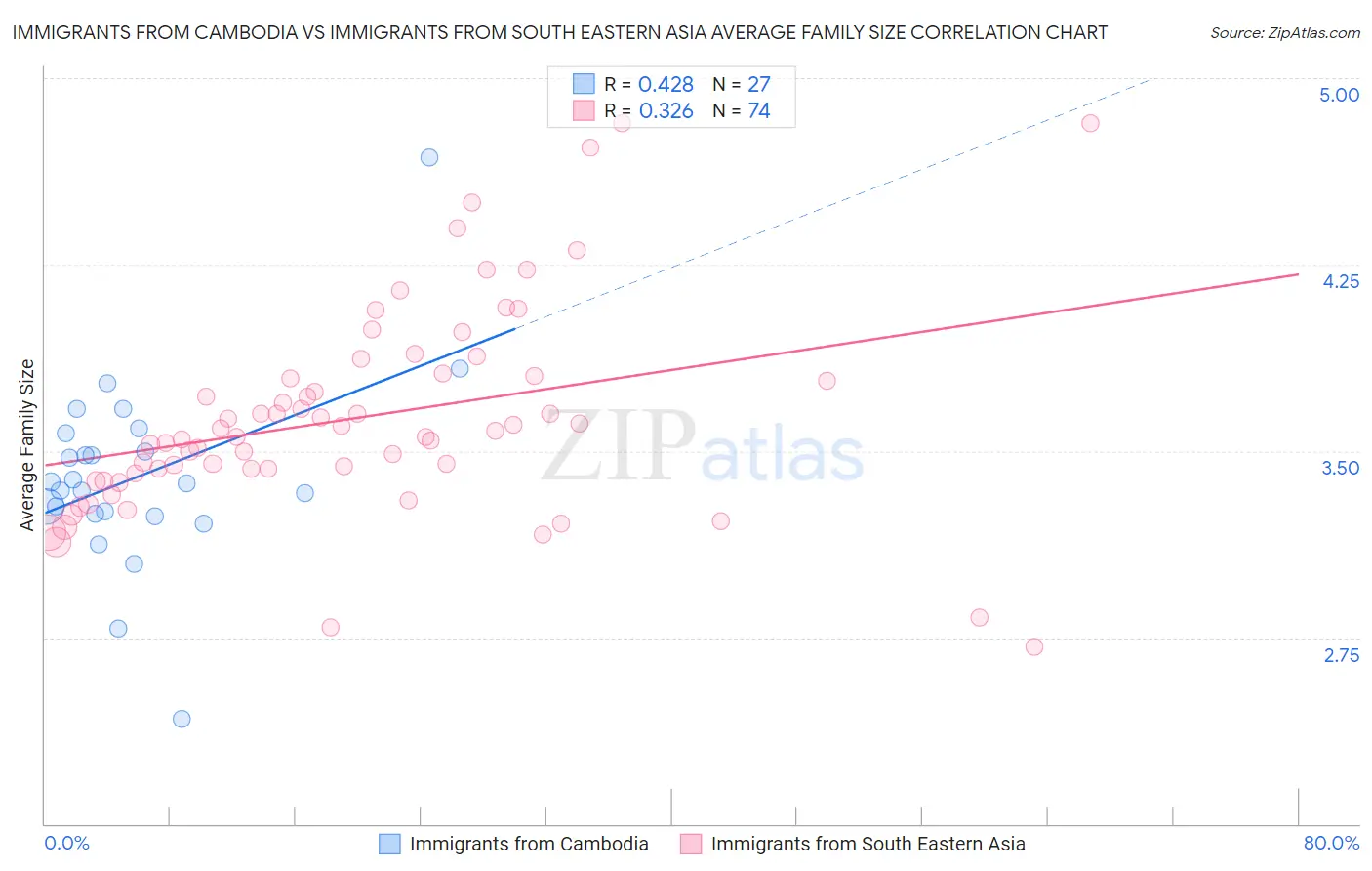 Immigrants from Cambodia vs Immigrants from South Eastern Asia Average Family Size