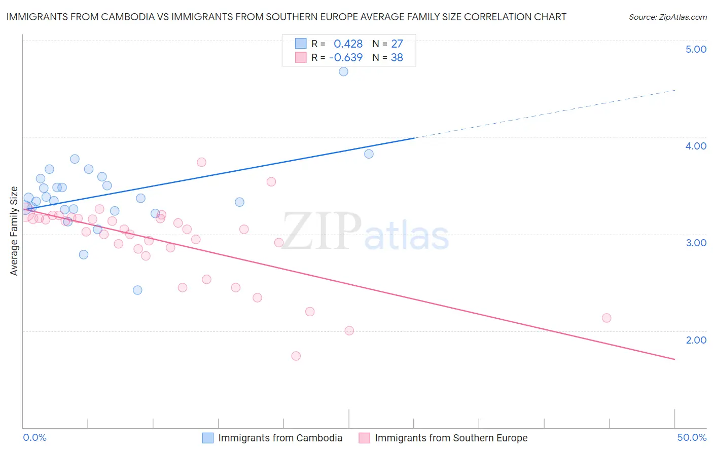 Immigrants from Cambodia vs Immigrants from Southern Europe Average Family Size
