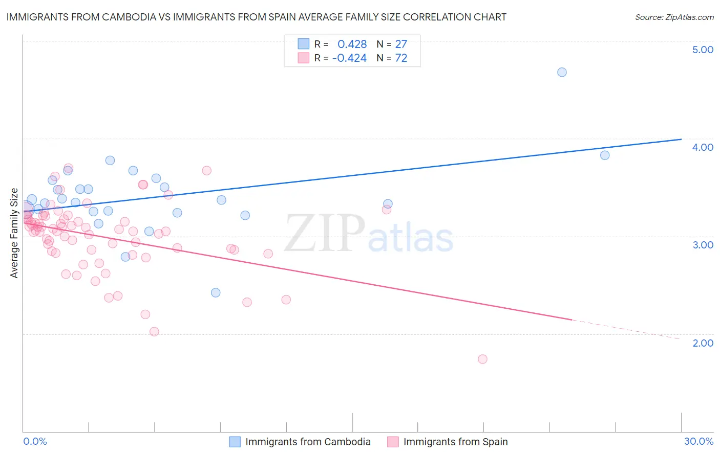 Immigrants from Cambodia vs Immigrants from Spain Average Family Size