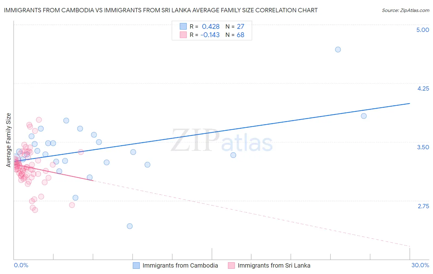 Immigrants from Cambodia vs Immigrants from Sri Lanka Average Family Size
