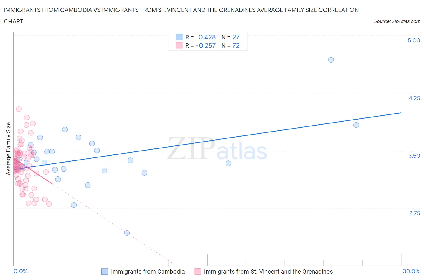 Immigrants from Cambodia vs Immigrants from St. Vincent and the Grenadines Average Family Size