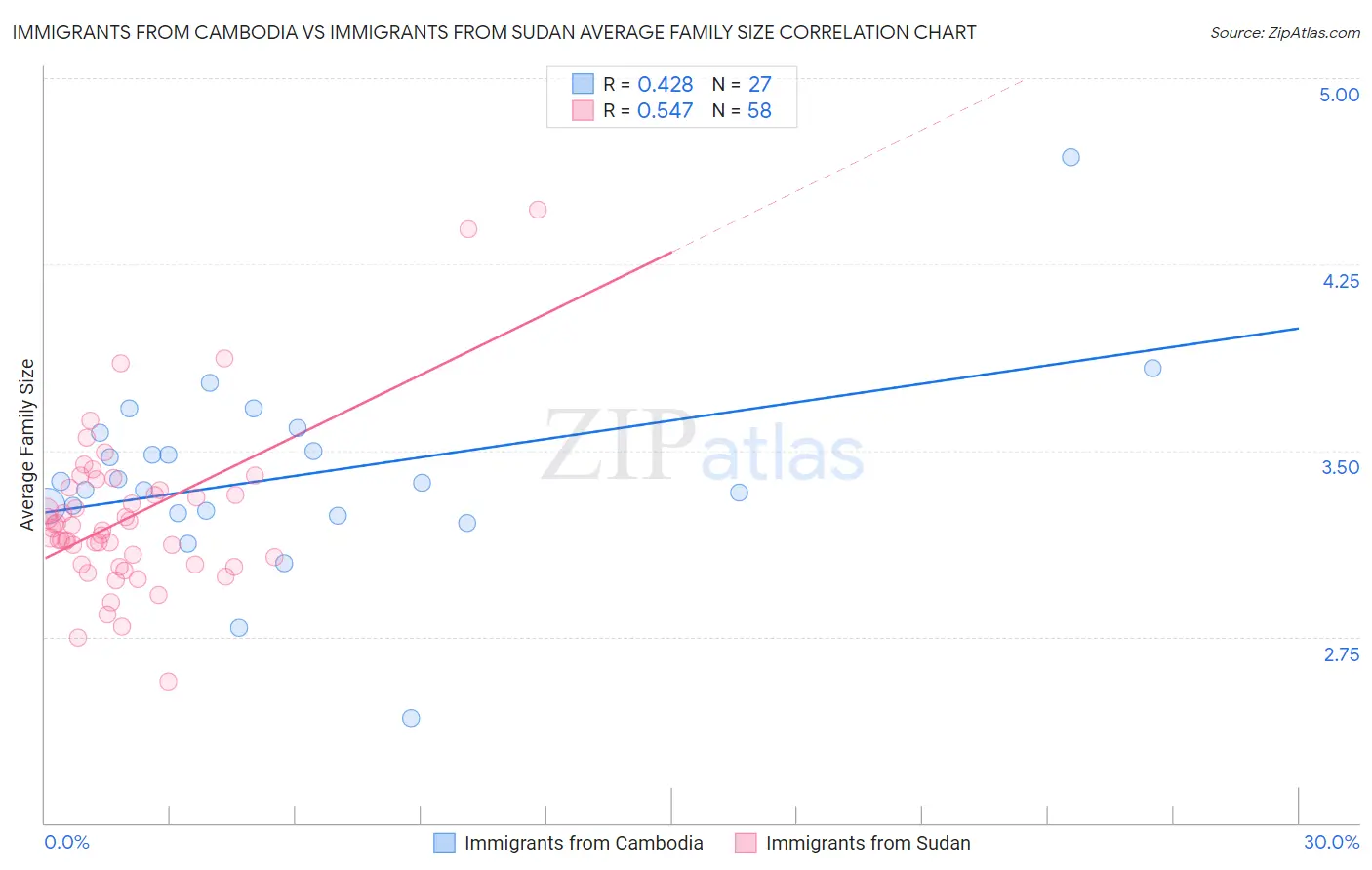 Immigrants from Cambodia vs Immigrants from Sudan Average Family Size