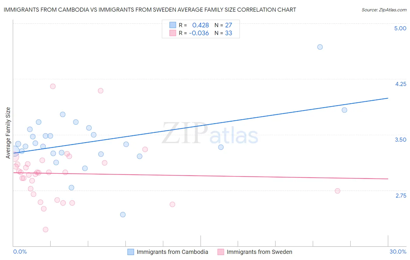 Immigrants from Cambodia vs Immigrants from Sweden Average Family Size