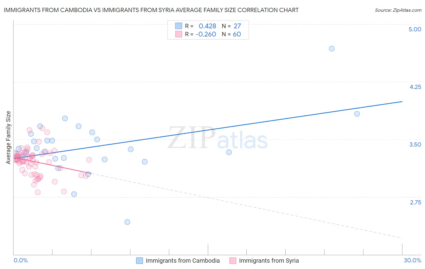 Immigrants from Cambodia vs Immigrants from Syria Average Family Size