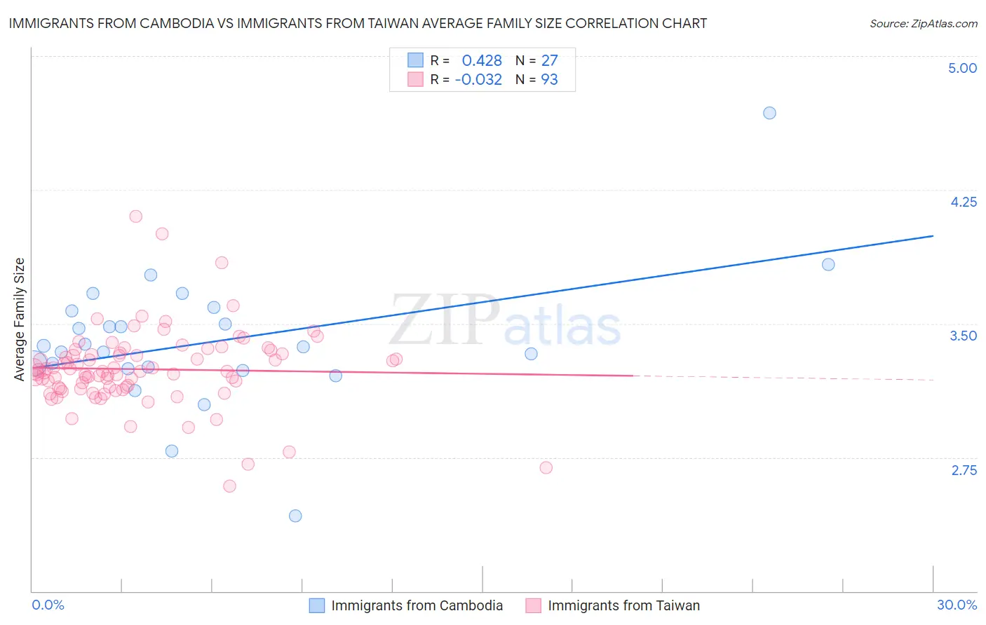 Immigrants from Cambodia vs Immigrants from Taiwan Average Family Size