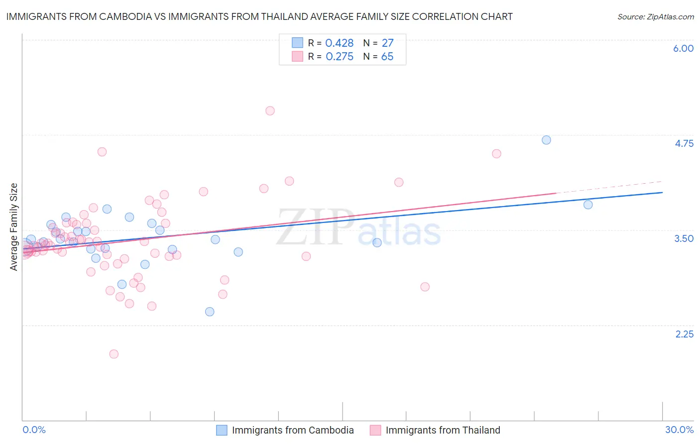 Immigrants from Cambodia vs Immigrants from Thailand Average Family Size