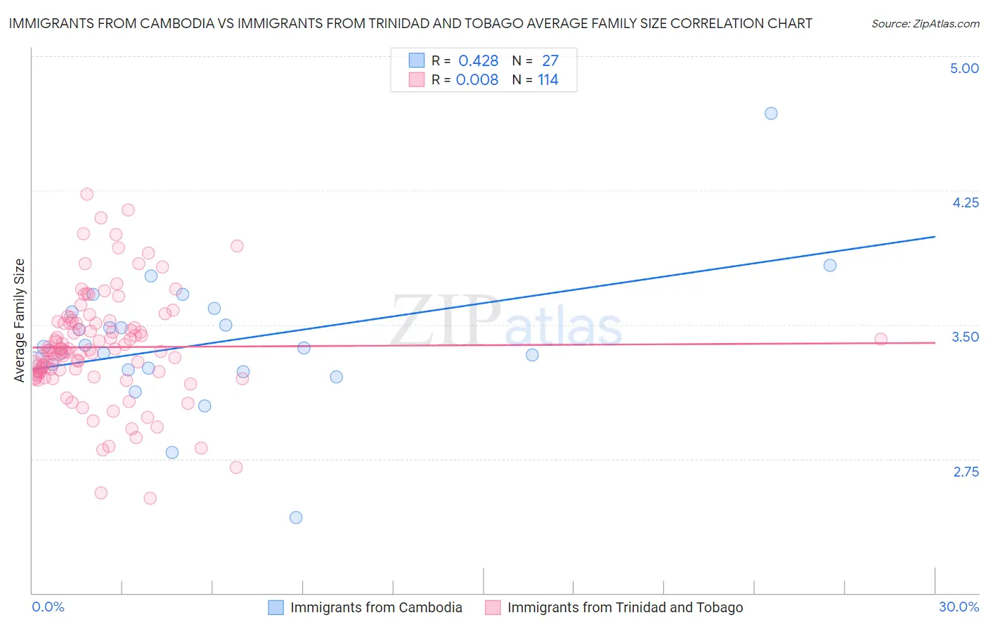 Immigrants from Cambodia vs Immigrants from Trinidad and Tobago Average Family Size