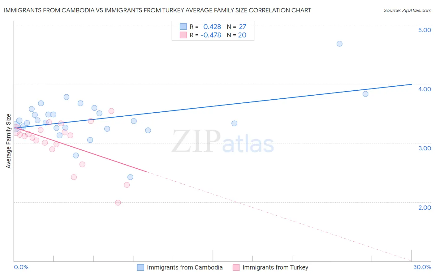 Immigrants from Cambodia vs Immigrants from Turkey Average Family Size