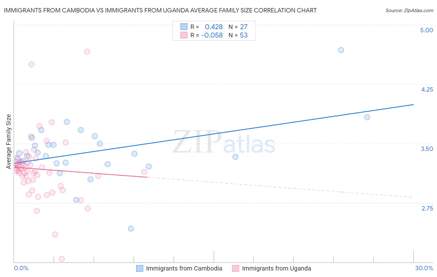 Immigrants from Cambodia vs Immigrants from Uganda Average Family Size