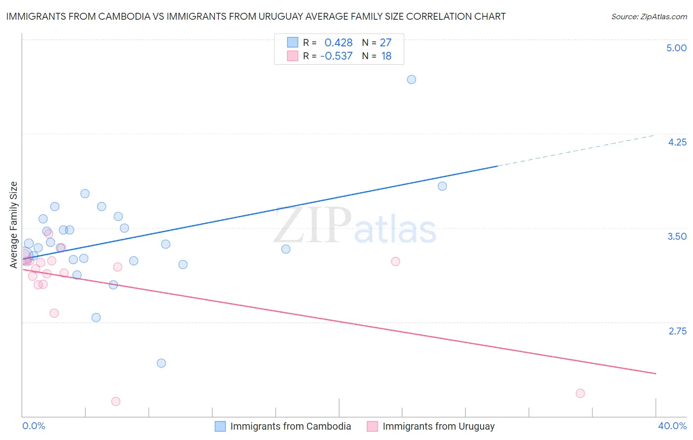Immigrants from Cambodia vs Immigrants from Uruguay Average Family Size