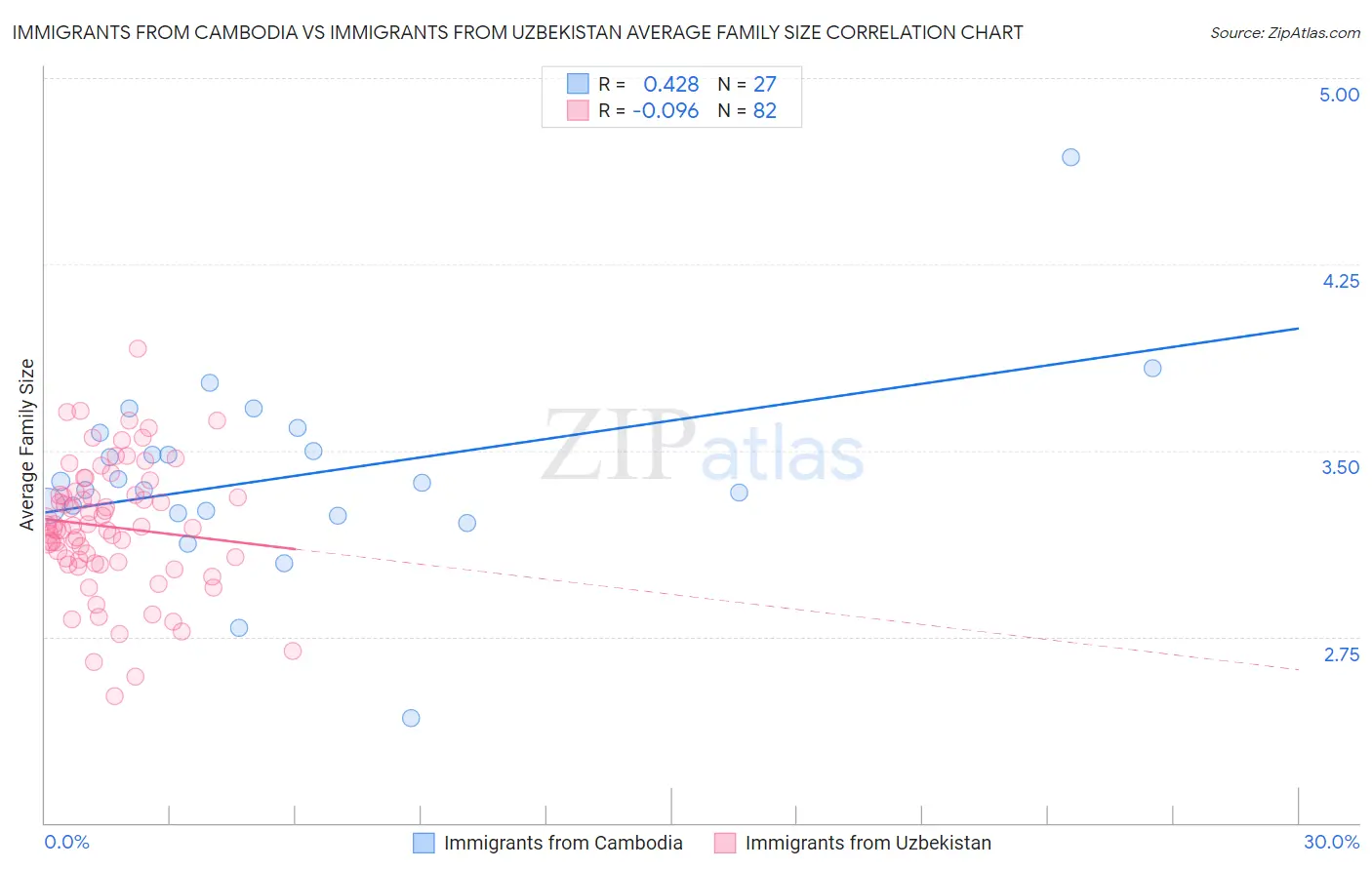 Immigrants from Cambodia vs Immigrants from Uzbekistan Average Family Size