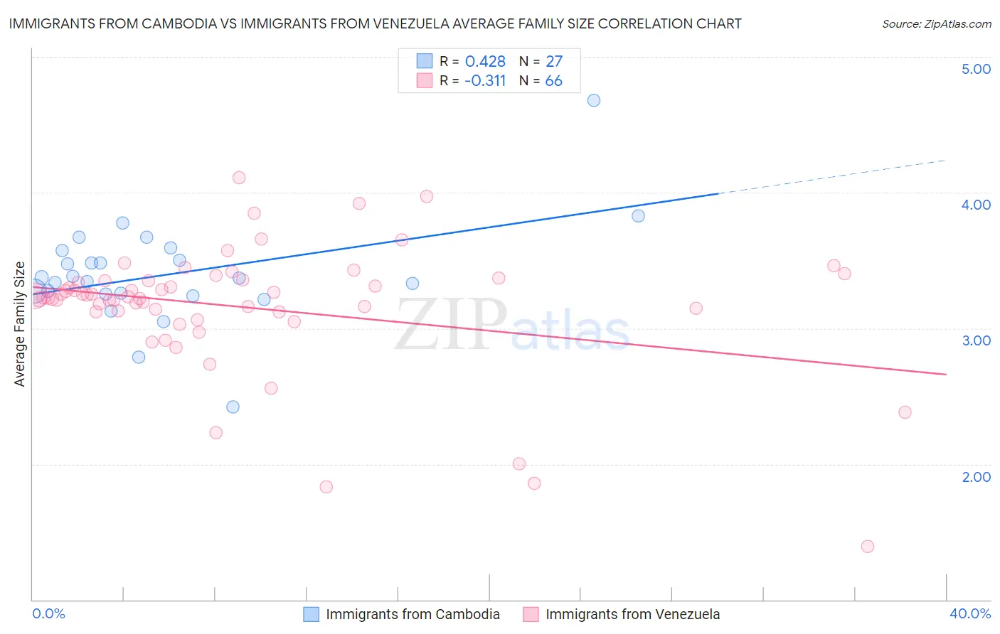 Immigrants from Cambodia vs Immigrants from Venezuela Average Family Size