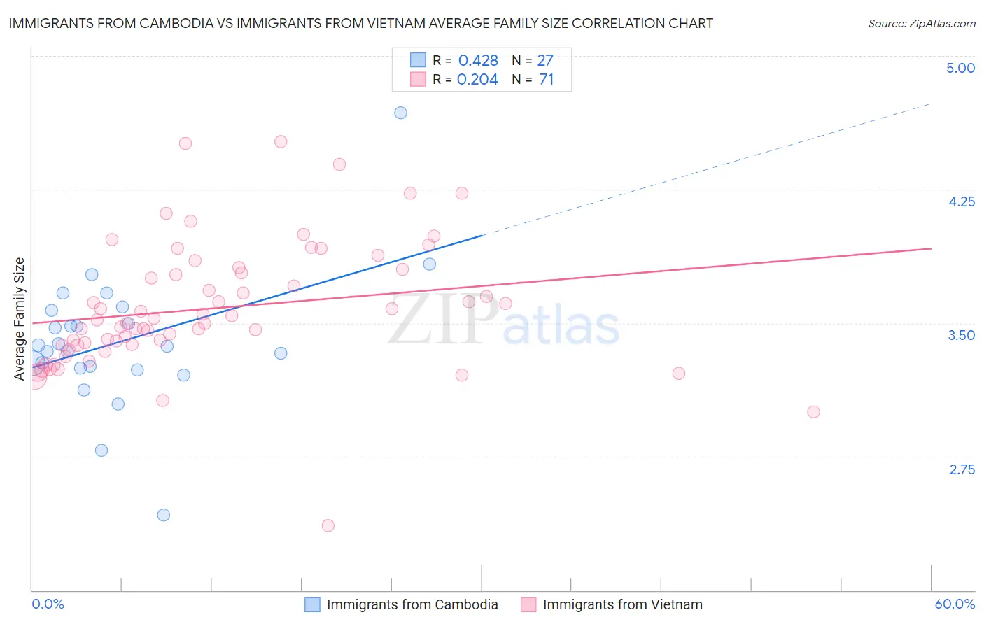 Immigrants from Cambodia vs Immigrants from Vietnam Average Family Size