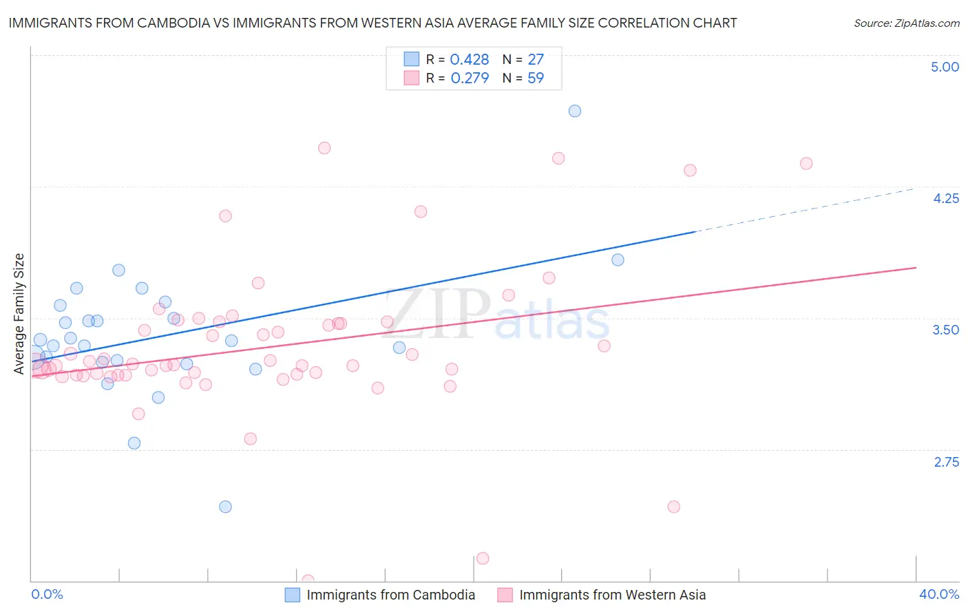 Immigrants from Cambodia vs Immigrants from Western Asia Average Family Size