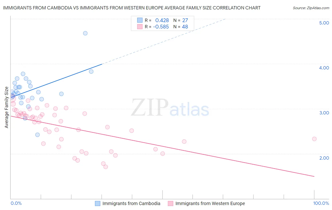 Immigrants from Cambodia vs Immigrants from Western Europe Average Family Size
