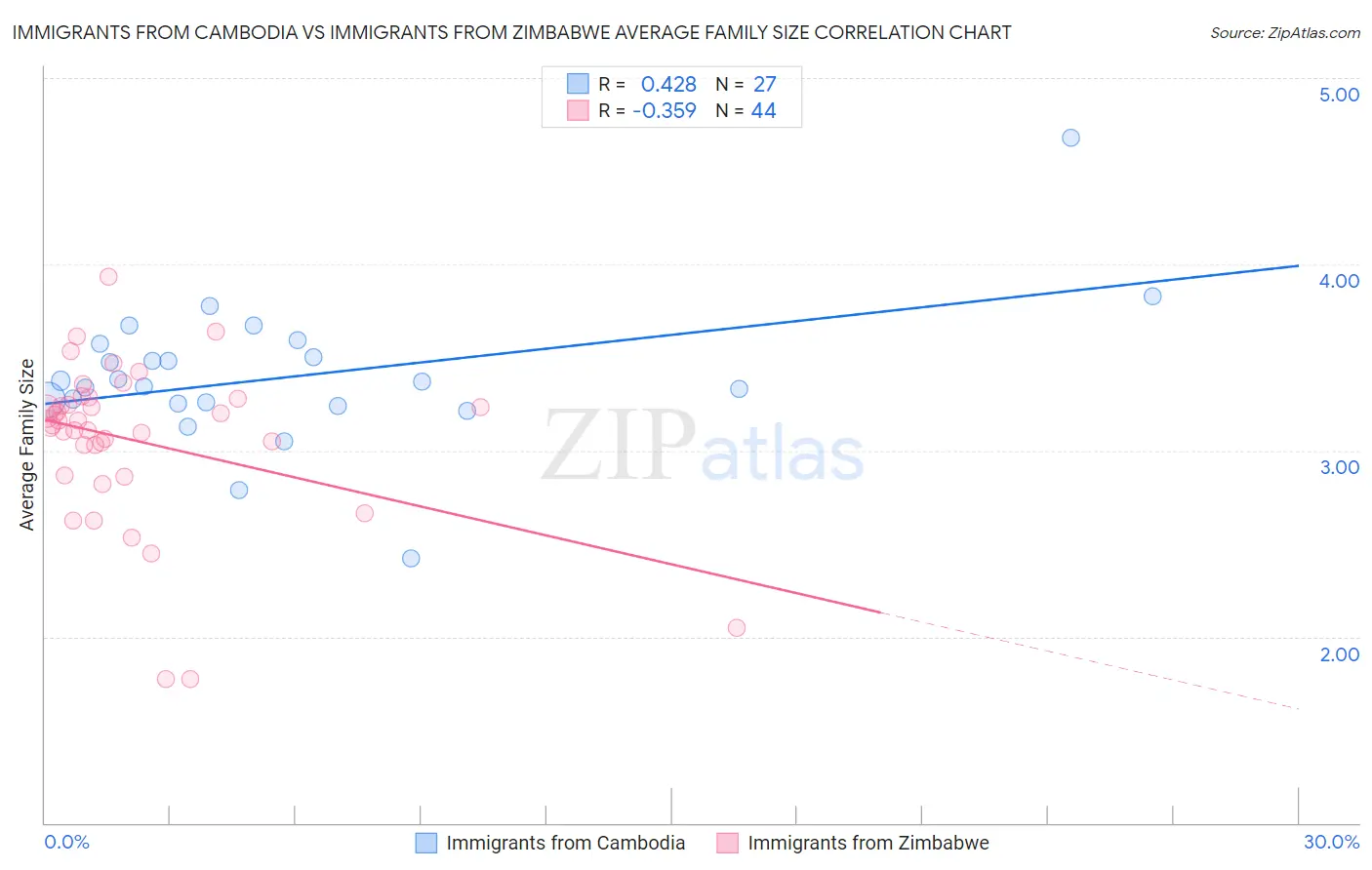 Immigrants from Cambodia vs Immigrants from Zimbabwe Average Family Size