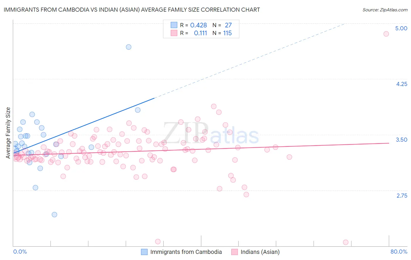 Immigrants from Cambodia vs Indian (Asian) Average Family Size
