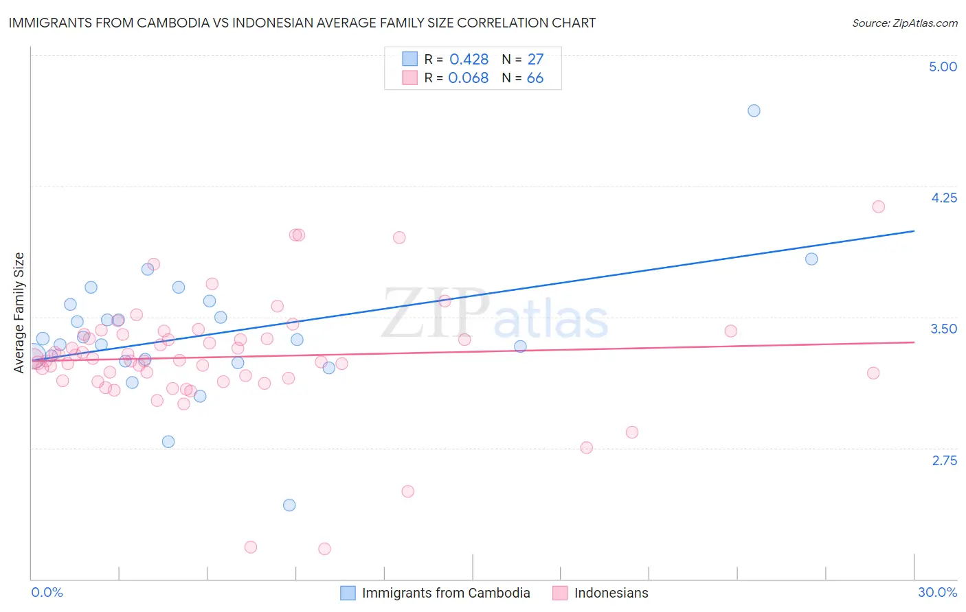 Immigrants from Cambodia vs Indonesian Average Family Size