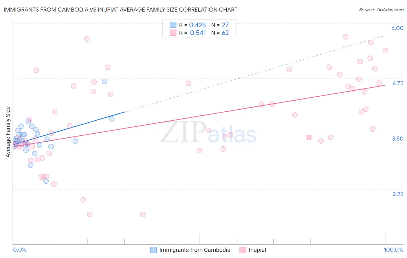 Immigrants from Cambodia vs Inupiat Average Family Size