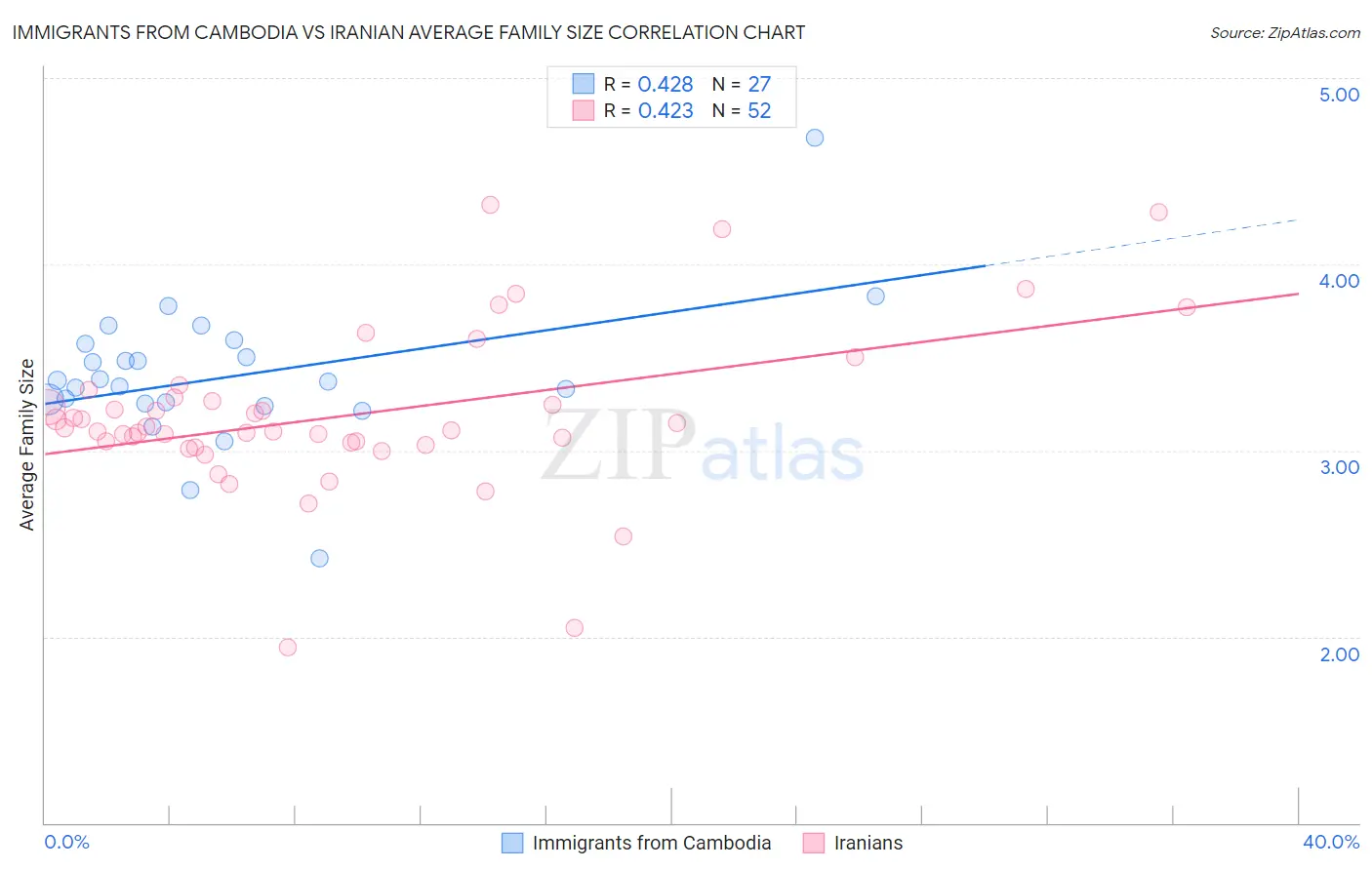Immigrants from Cambodia vs Iranian Average Family Size