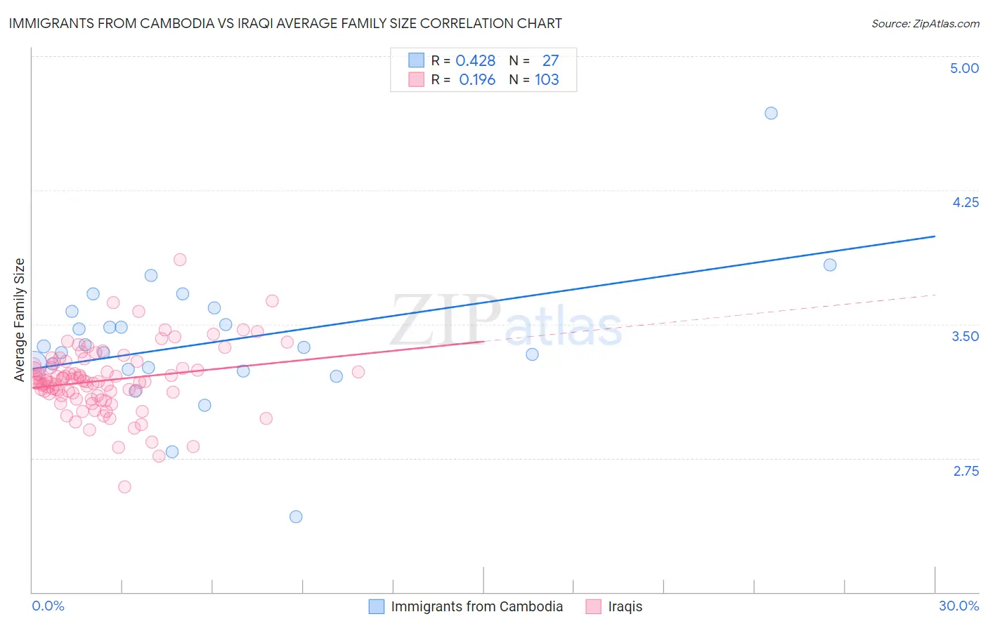 Immigrants from Cambodia vs Iraqi Average Family Size